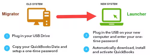 Transfer QuickBooks to a Different Computer Using QuickBooks Migrator Tool