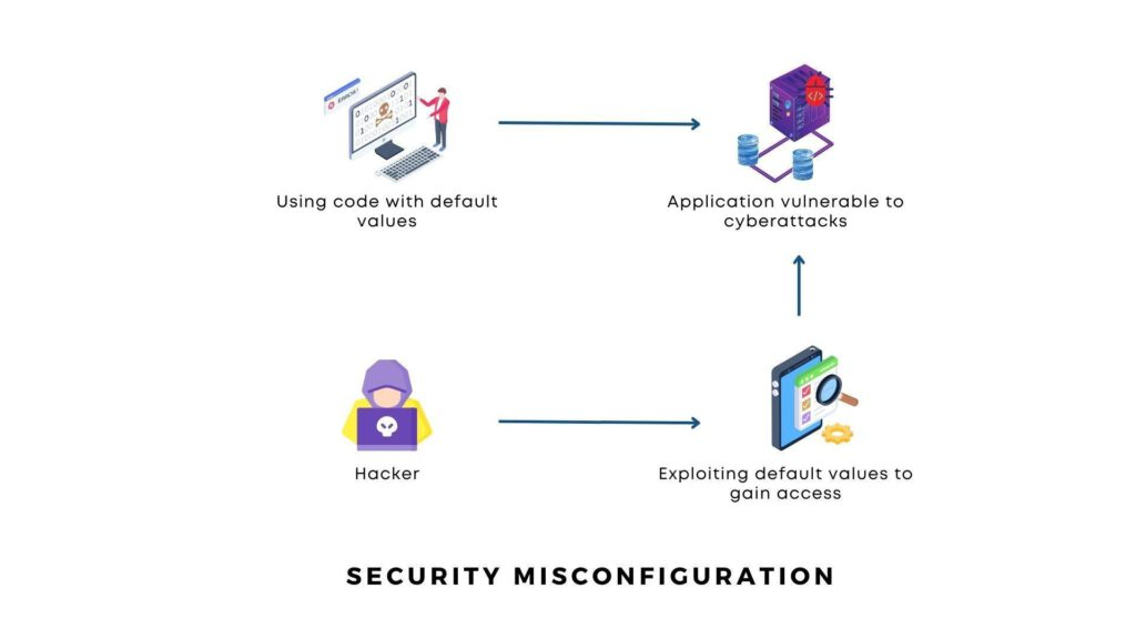 Misconfigured Internet Security