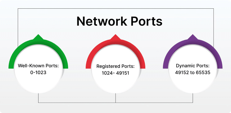 Dynamic Port Number