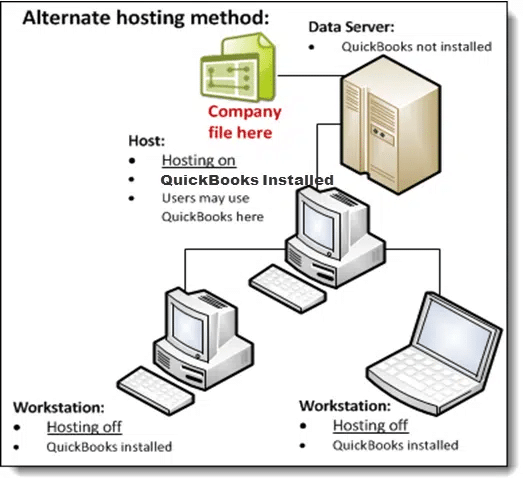 Alternate Hosting Method