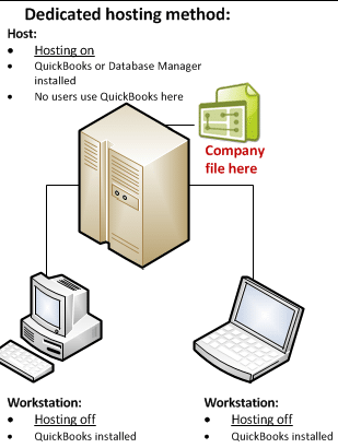 Dedicated Hosting Method