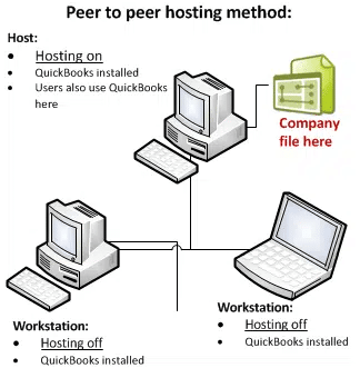 Peer to Peer Hosting Method